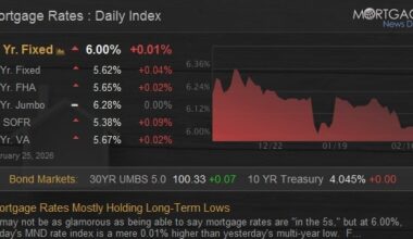 Mortgage Rates Mostly Holding Long-Term Lows