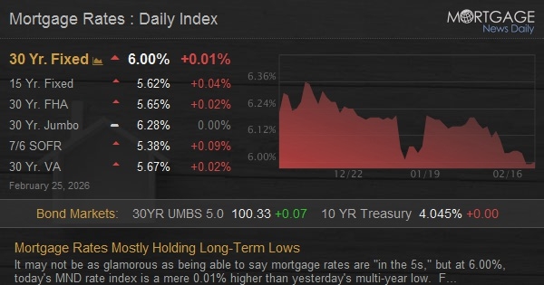Mortgage Rates Mostly Holding Long-Term Lows