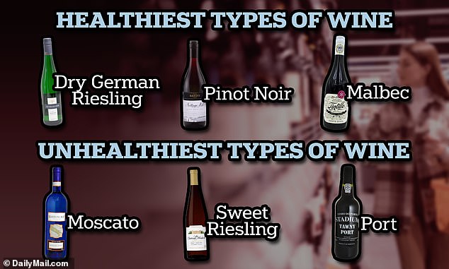 According to a previous study, the healthiest types of wine are dry German Riesling, Pinot Noir and Malbec, for their low sugar plus their high resveratrol levels, which has been linked to the prevention of damage to blood vessels, reduction in 'bad' cholesterol and a lower risk of blood clots. The unhealthiest types of wine are Moscato, sweet Riesling and port due to their high sugar content