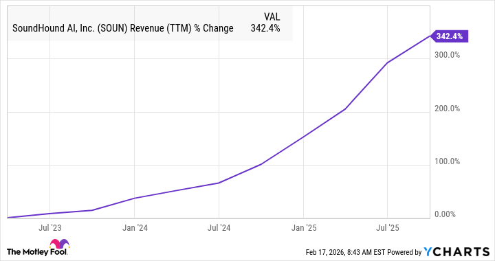 SOUN Revenue (TTM) Chart