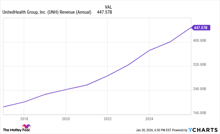 UNH Revenue (Annual) Chart
