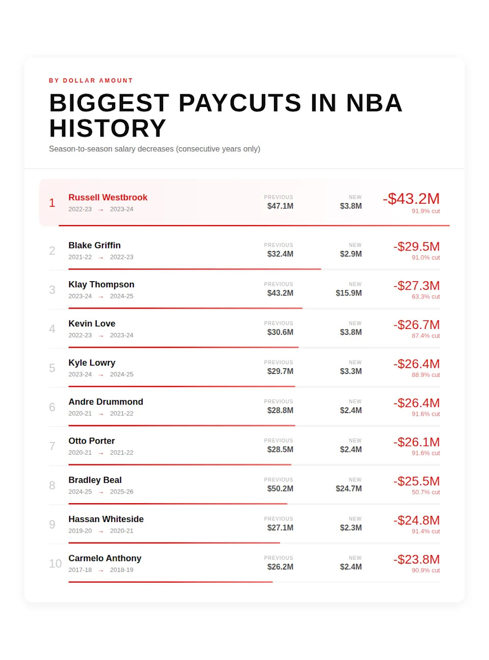 HoopsHype Salaries