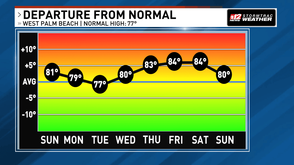 Breezy today, rough seas continue, warm and dry week ahead. (WPEC)