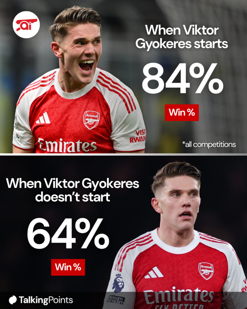 A graphic comparing Arsenal's win rate when Viktor Gyokeres doesn't start and when he does.