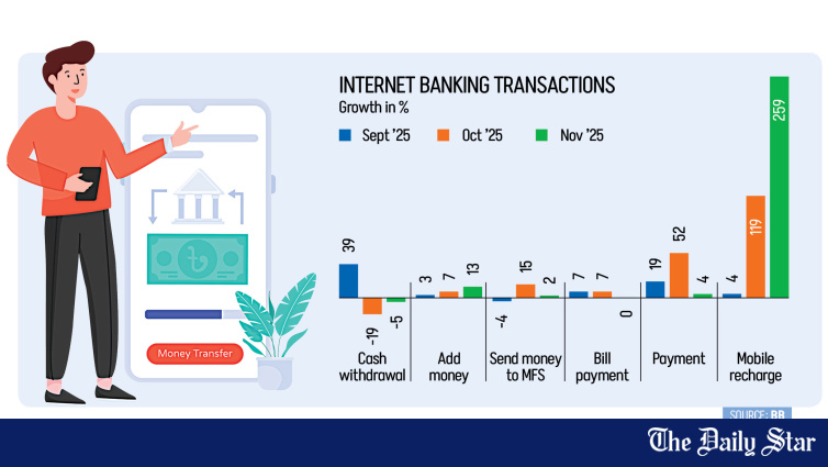 App-Based Banking Bangladesh | App-based banking gains traction as customers go digital | Digital Banking Bangladesh