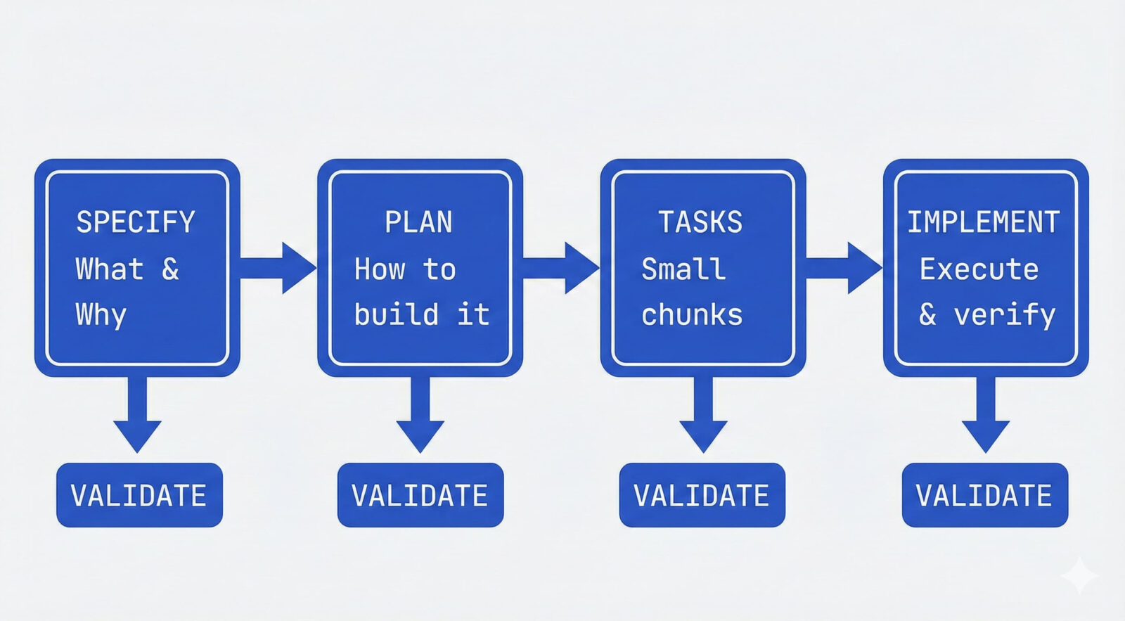Task validation