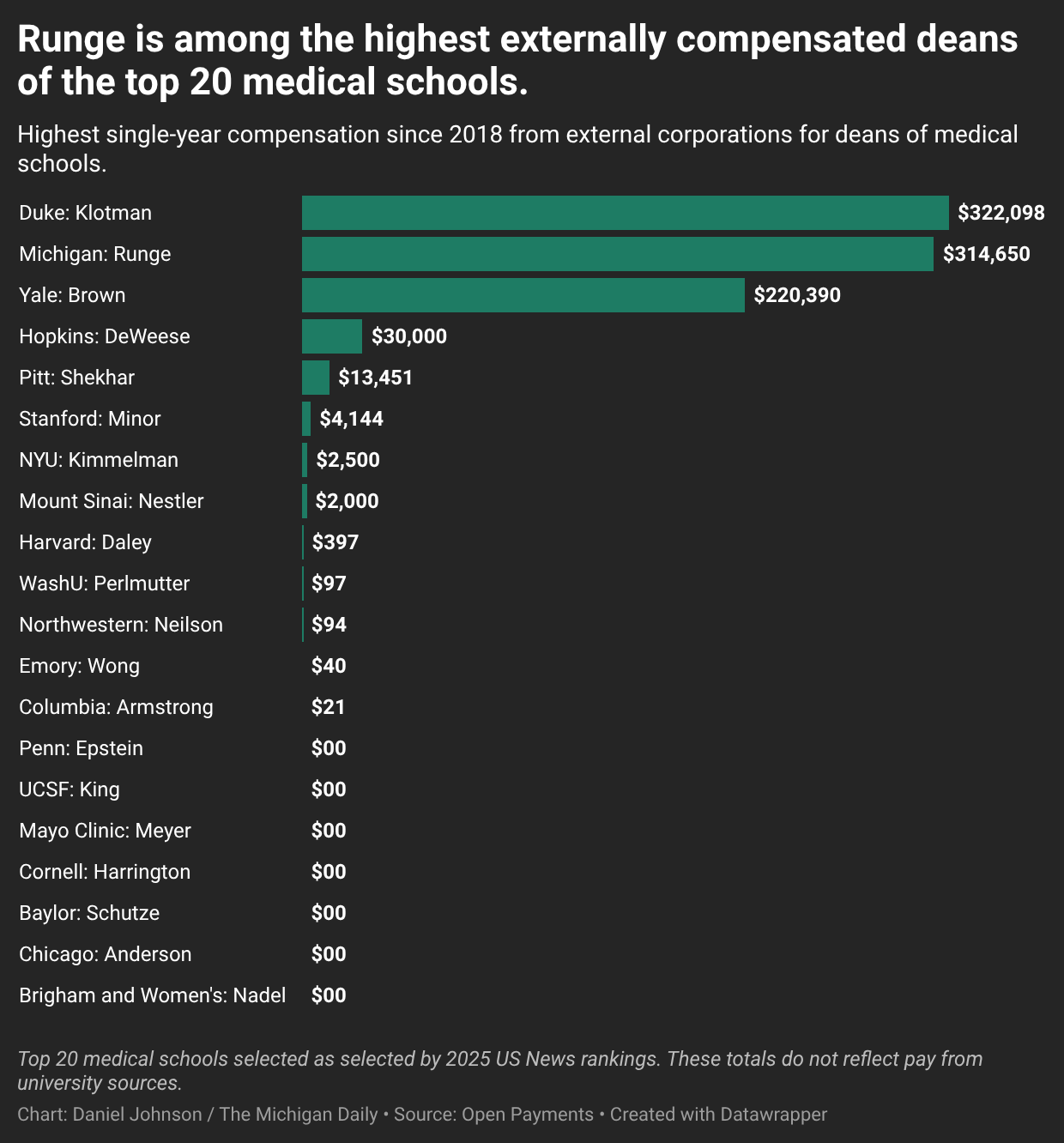 Chart displaying deans of Duke, Yale, and Michigan receiving over 220k a year in external compensation, with all other deans making 30k or less.