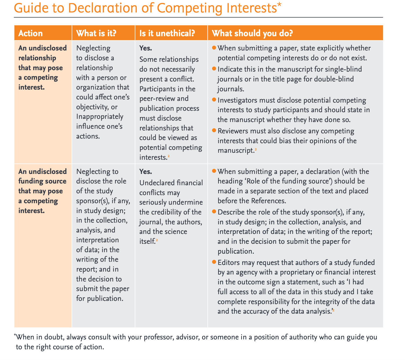 Conflict of interest policies for journals that Dr. Marschall Runge published in. 