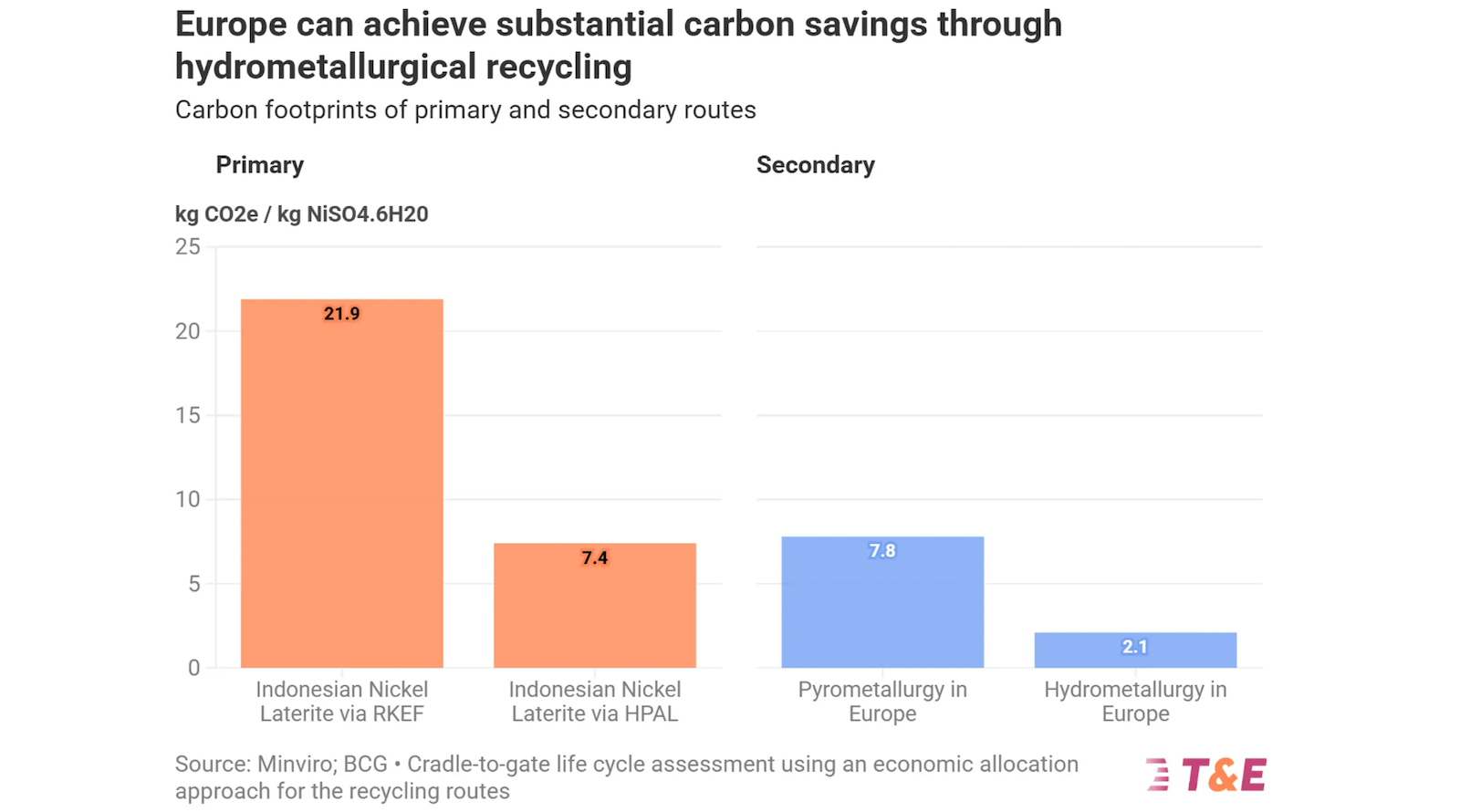 From Mine to Recovery: The Case for Nickel Recycling in Europe