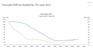 Venezuela GDP has declined by 70% since 2012