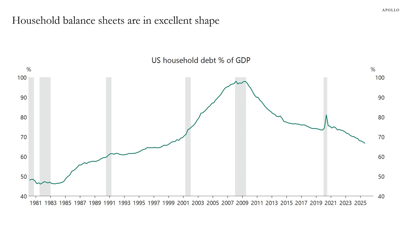Household balance sheets are in excellent shape