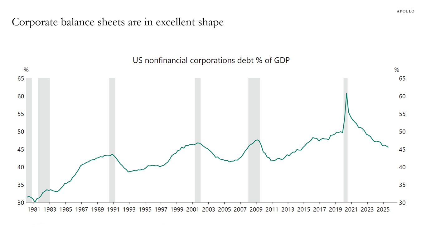 Corporate balance sheets are in excellent shape