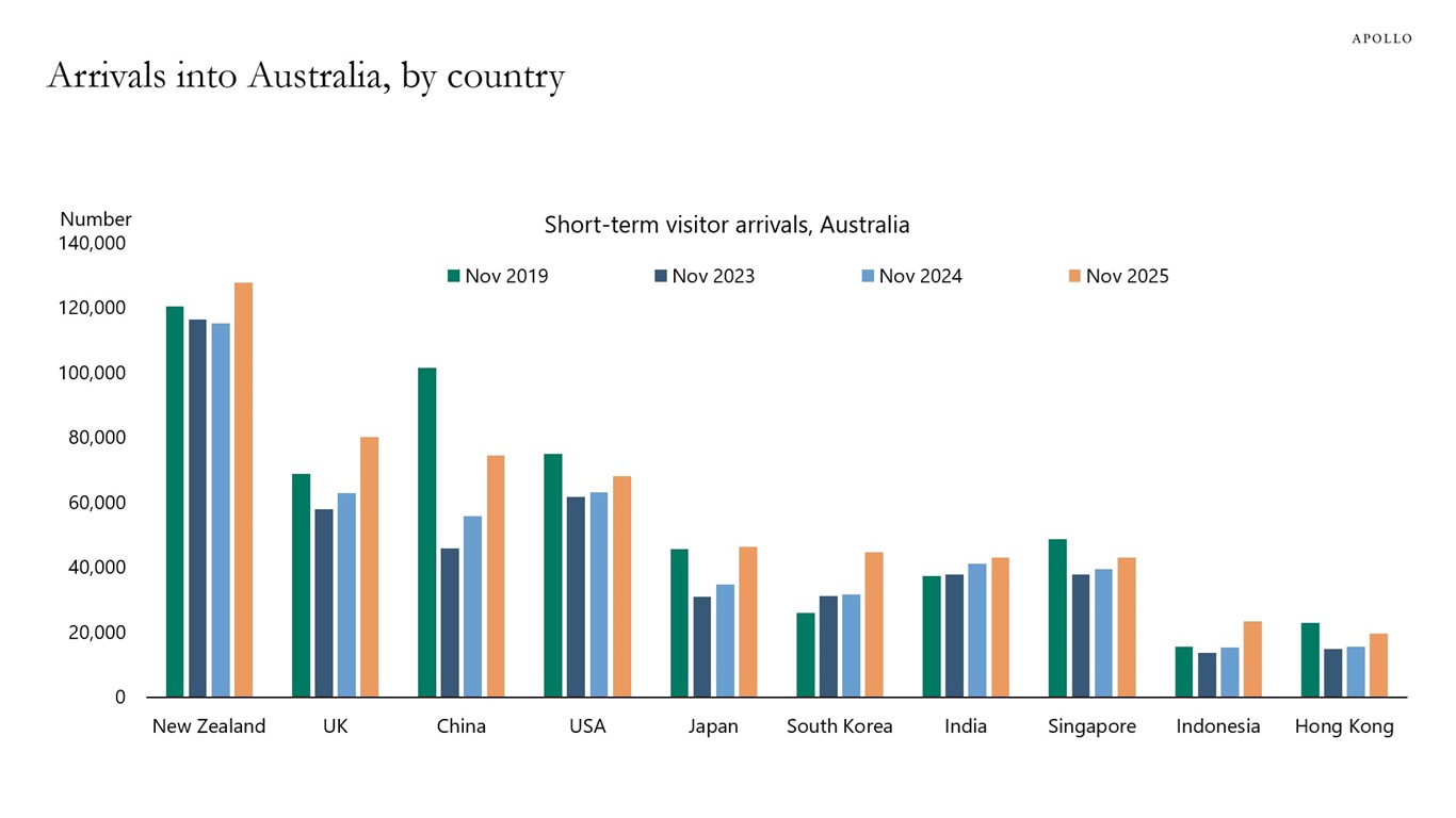 Arrivals into Australia, by country