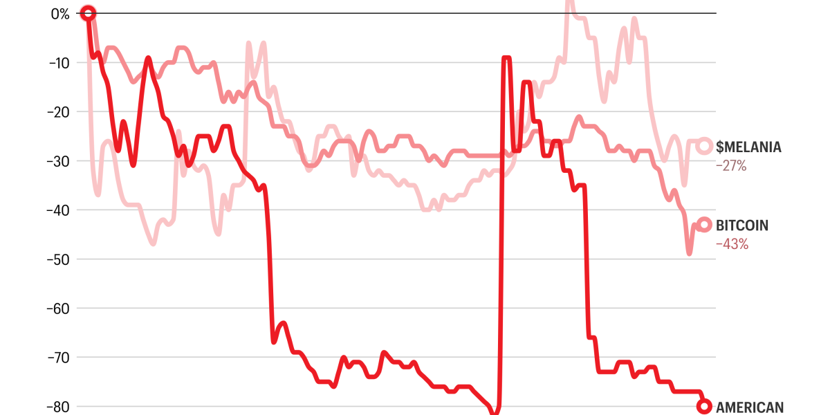 The Trump family’s crypto portfolio is getting battered with the rest of the industry