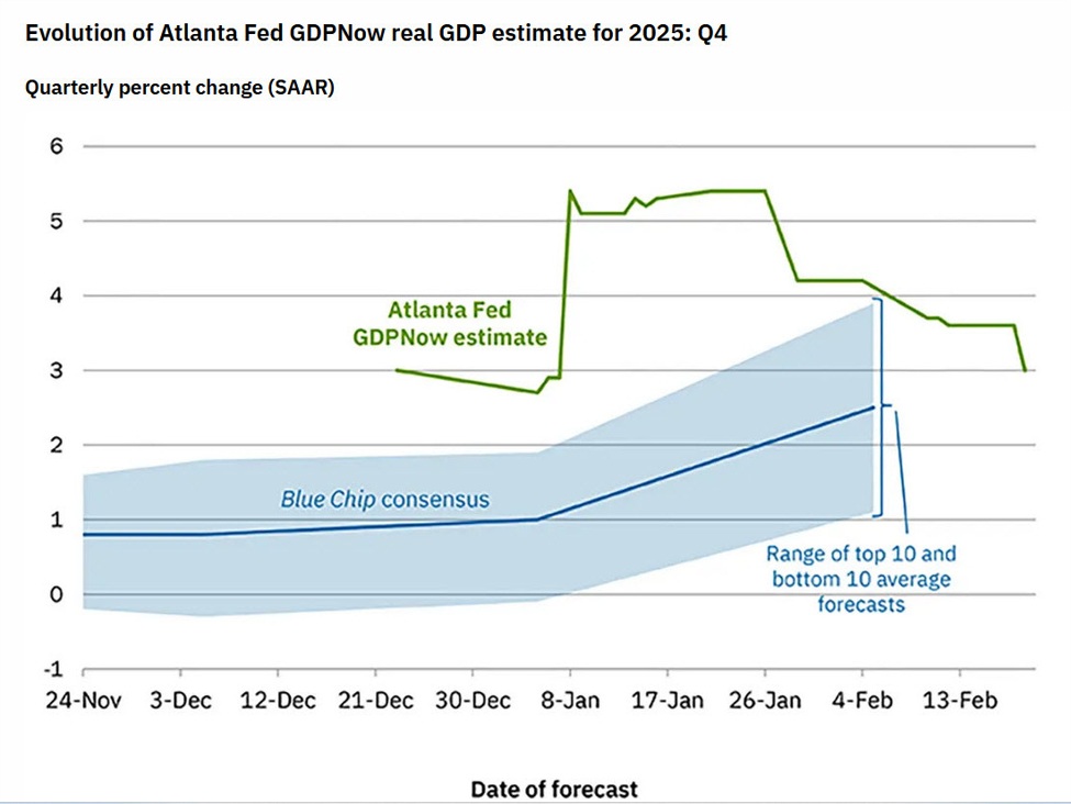Atlanta Fed GDPNow final reading 3.0% vs 3.6% prior