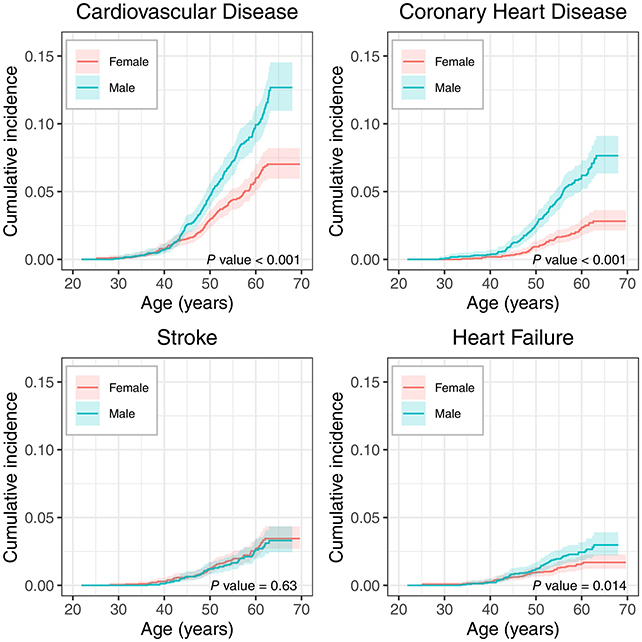 Heart charts