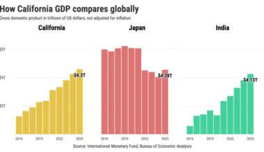 Why don’t I feel California as world’s 4th largest economy? – Orange County Register