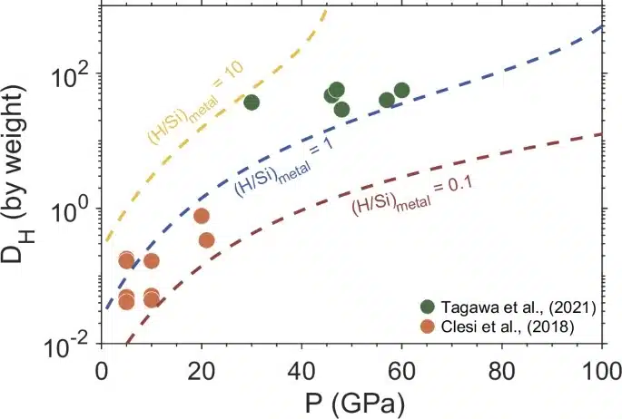 Hydrogen Partitioning Increases With Pressure Under Core Like Conditions.