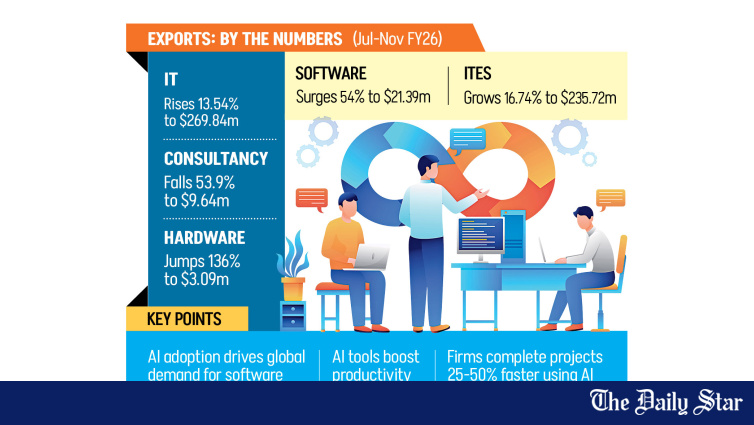 Bangladesh IT Export Growth 2025 | IT exports up 14% in Jul-Nov on AI-driven demand