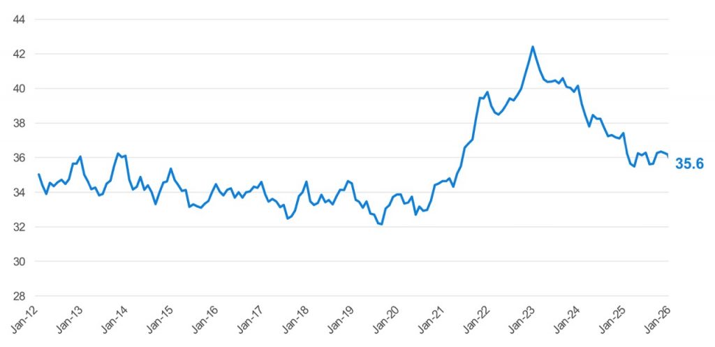 Jan 2026 Vehicle Affordability Index Chart Large