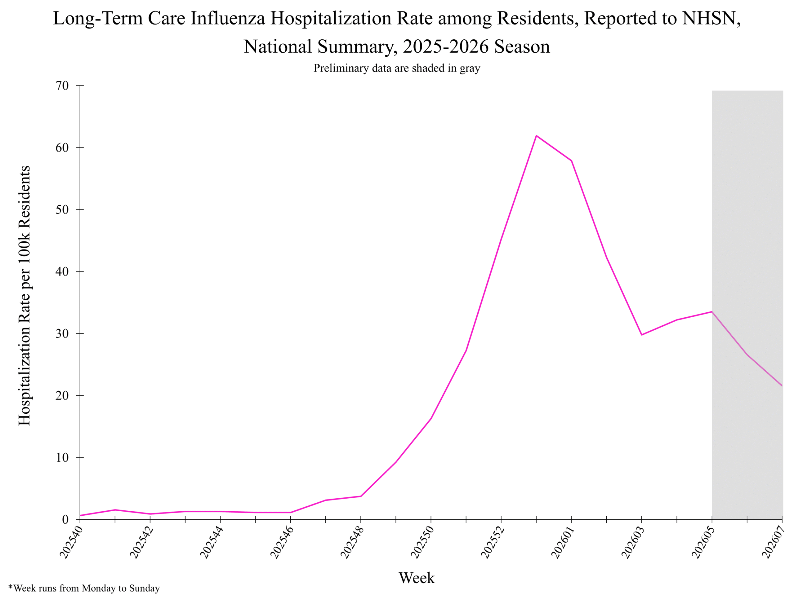 National Healthcare Safety Network (NHSN) Long-Term Care Respiratory Pathogens & Vaccination Module