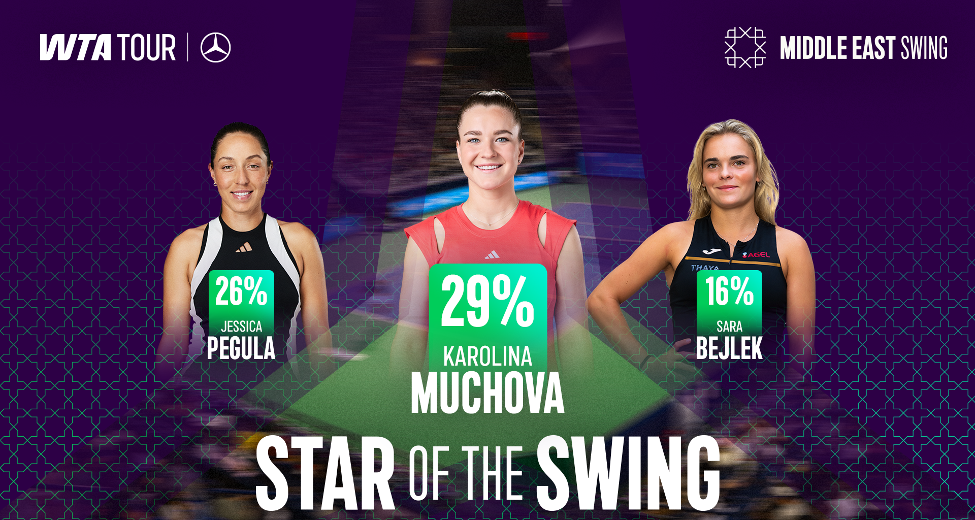 Doha champ Muchova wins Middle East Star of the Swing fan vote