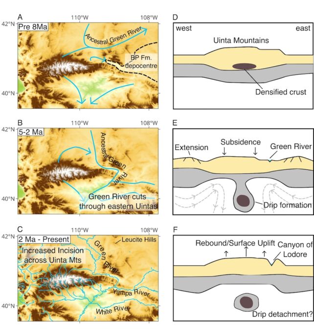 a diagram showing the densified crust below the uinta mountains, falling into the mantle as a drip while the mountains above subside, and then the drip detaching and the mountains rebounding. 