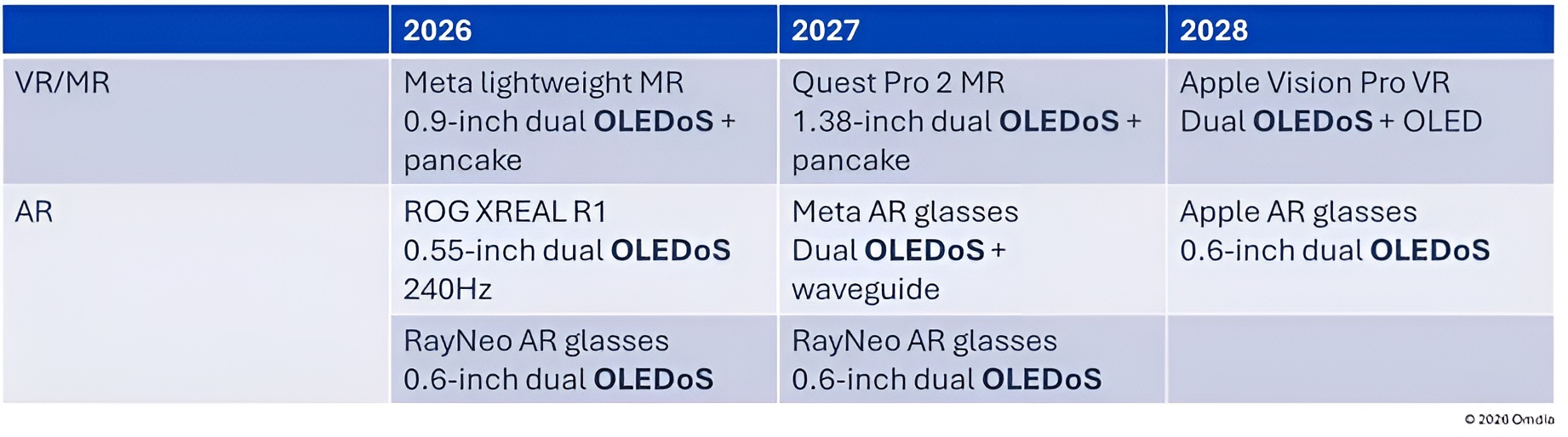 A table compares VR/MR and AR devices from 2026 to 2028, featuring Meta lightweight MR, Quest Pro 2 MR, Apple Vision Pro VR,