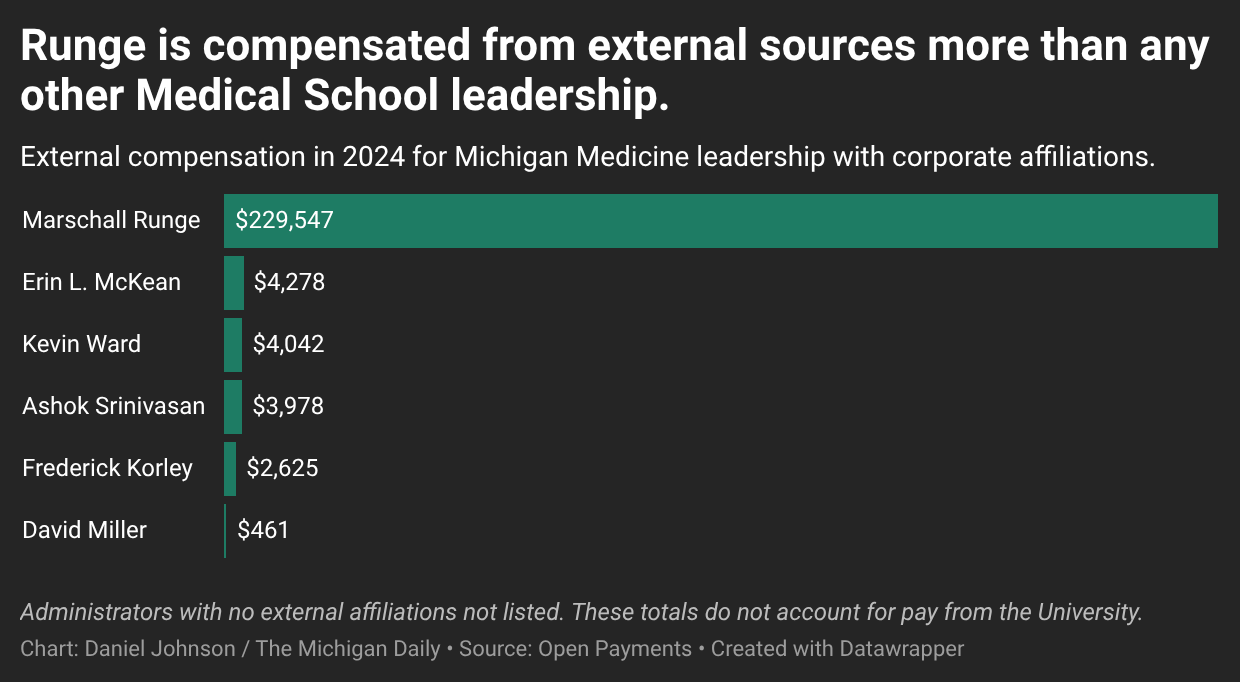 Bar graph showing Runge making 229k in 2024 from external sources and the other Michigan Medicine leadership members making less than 5k per year.