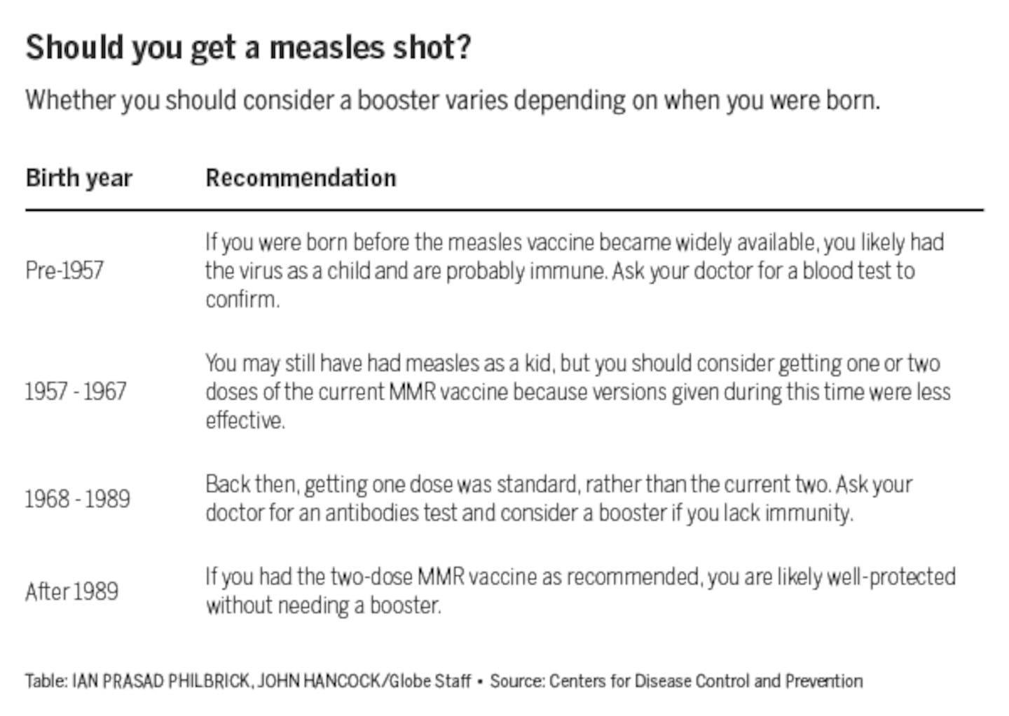Chart showing whether you should get a measles shot.