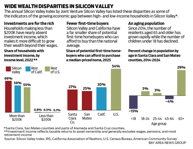 Several charts that illustrate the wide wealth disparities in Silicon Valley.