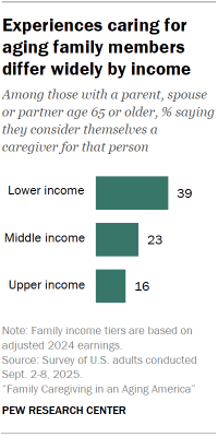 Chart shows Experiences caring for aging family members differ widely by income