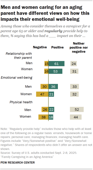 Chart shows Men and women caring for an aging parent have different views on how this impacts their emotional well-being