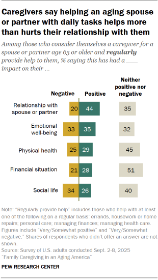 Chart shows Caregivers say helping an aging spouse or partner with daily tasks helps more than hurts their relationship with them