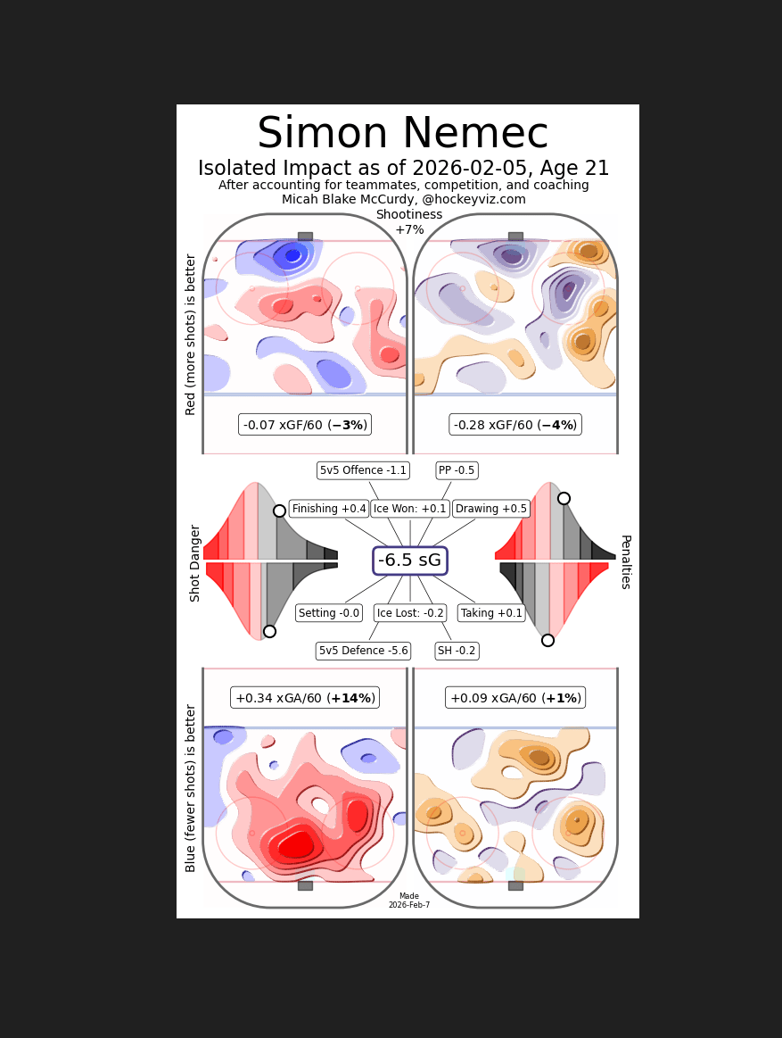 Simon Nemec needs to improve a lot on one end of the ice or the other.