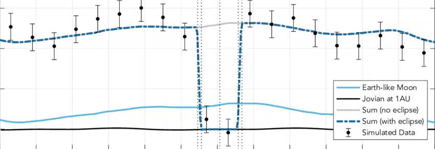 Simulated Light Curve Of An Earth Like Exomoon Showing The Dip Caused By A Lunar Eclipse Behind A Jupiter Sized Planet.
