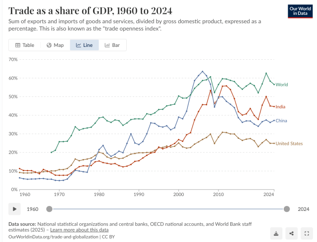 Line graph showing trade as a share of GDP from 1960 to 2024 for the world, India, China, and the United States, expressed as a percentage.