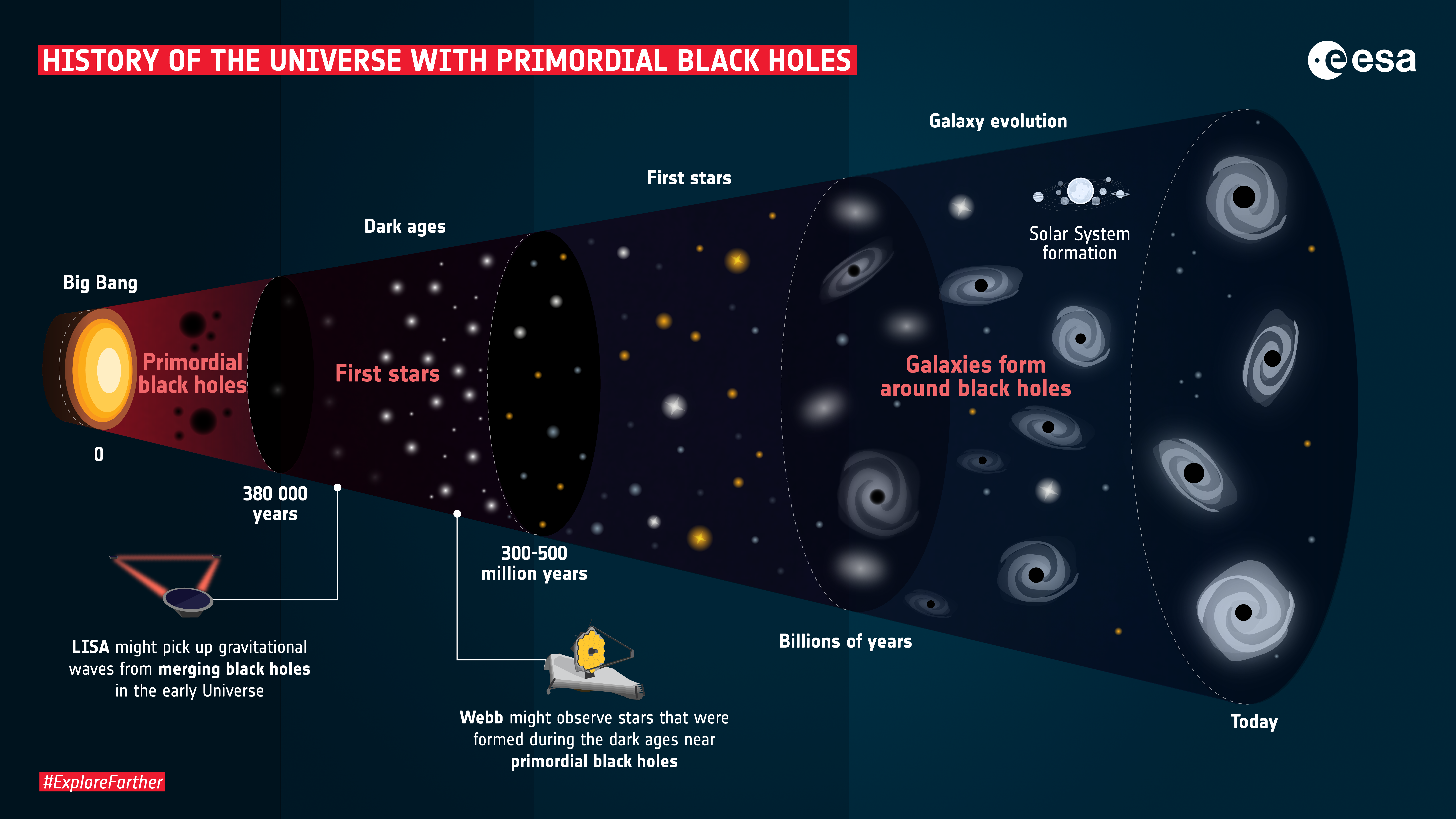 A graphic showing the history of the universe, from the Big Bang to now