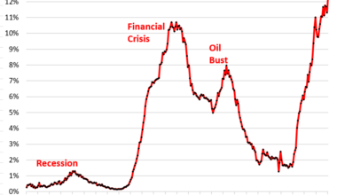 Office CMBS Delinquency Rate Spikes to Record 12.3%, Much Worse than Financial Crisis Meltdown Peak