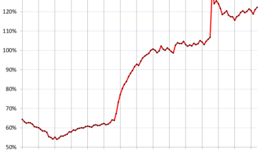 US Treasury Debt-to-GDP Ratio Rises to 122% in Q4, Highest since Covid Spike