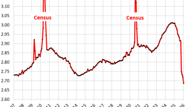 Private Sector Ramps Up Hiring. Job Losses Mount at Federal & State Governments