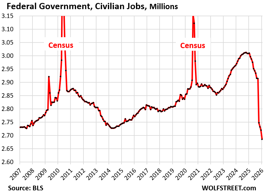 Private Sector Ramps Up Hiring. Job Losses Mount at Federal & State Governments