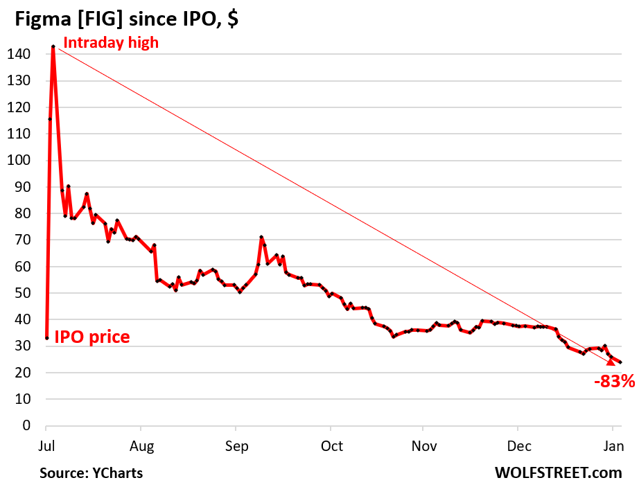 Figma, IPO Hotshot AI-Powered Design Software Firm, Joins Our Imploded Stocks