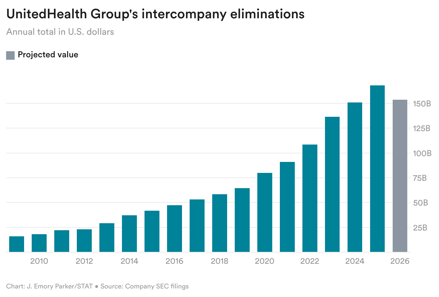 UnitedHealth Group eliminations - 2026