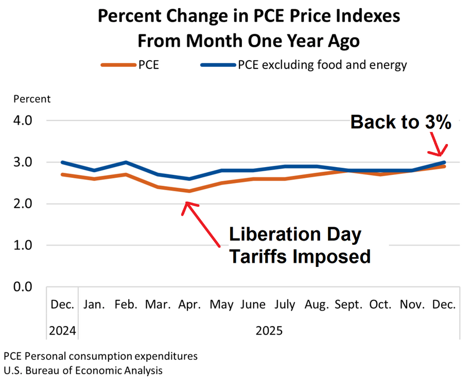 Inflation is Heating Back Up to 3%. PS. Where's My COLA?