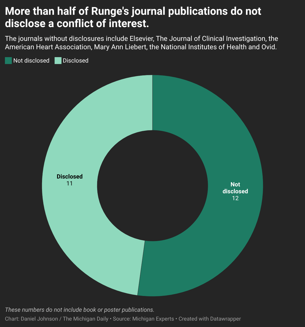 Pie chart showing that more than half of Runge's journal publications have no conflict of interest disclosure