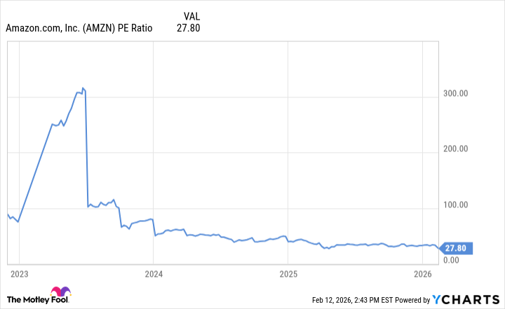AMZN PE Ratio Chart