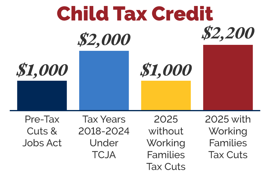Child Tax Credit Graph