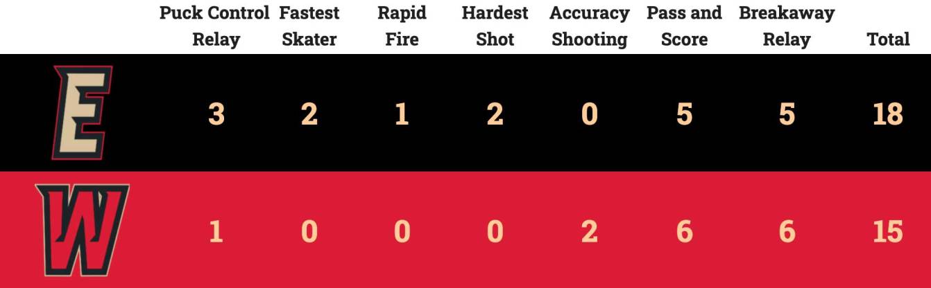 AHL All-Star Skills Competition
