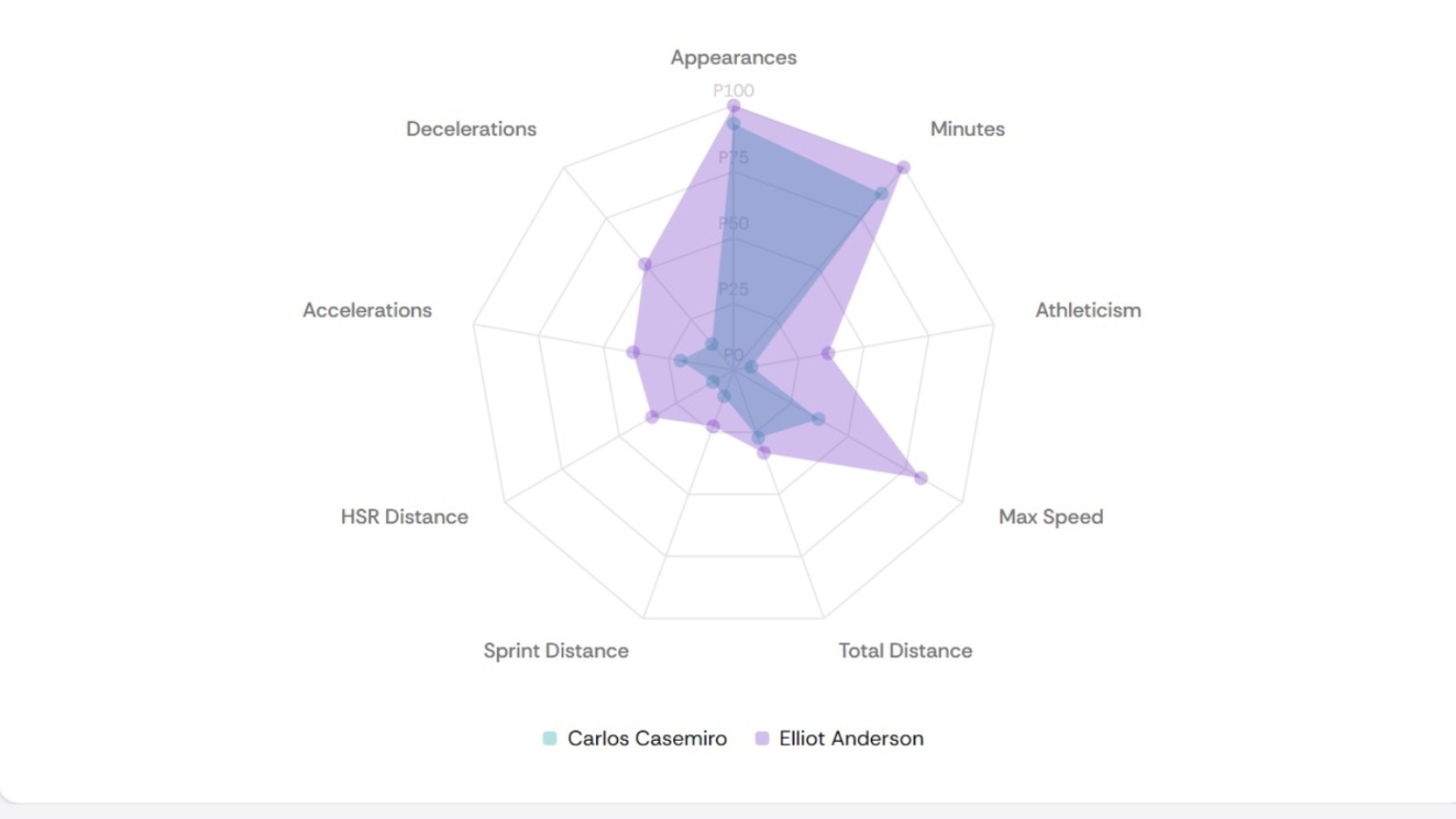 Chart comparing the athleticism stats of Casemiro and Elliot Anderson.
